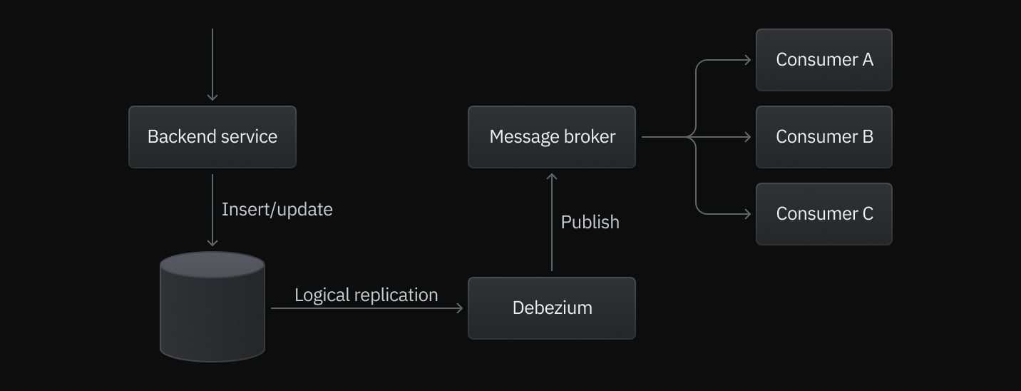 Architecture that uses Debezium to ensure each service only writes to one other location.